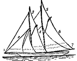 Schooner rigging: 1) Bowsprit; 2) Jib, followed by fore staysail; 3) (Fore) gaff topsail; 4) Foresail; 5) Main gaff topsail; 6) Mainsail; 7) End of boom Wikimedia.org