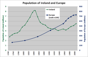 Population of Ireland and Europe 1750 to 2005CC BY-SA 3.0 Ben Moore - Own work Wikimedia Commons